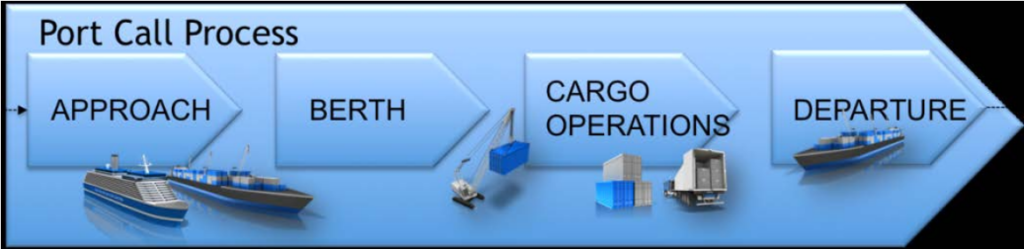 Port Call Process Diagram
