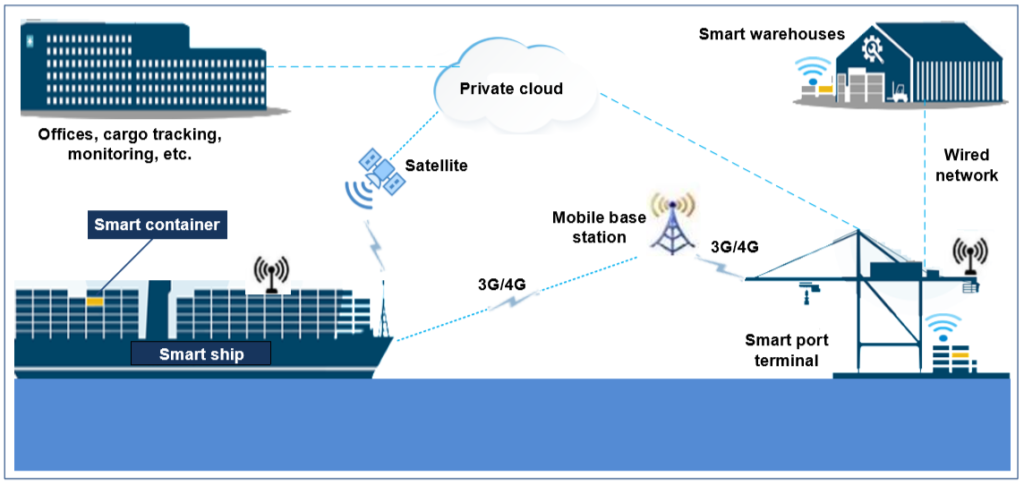 A typical IoS environment at sea.
Image courtesy of  article's authors