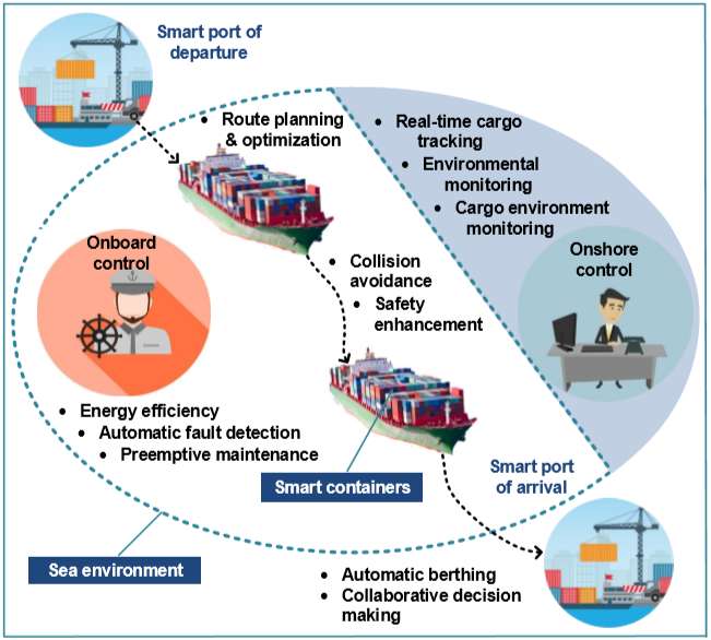 Key emerging applications of IoS
Image courtesy of article's authors