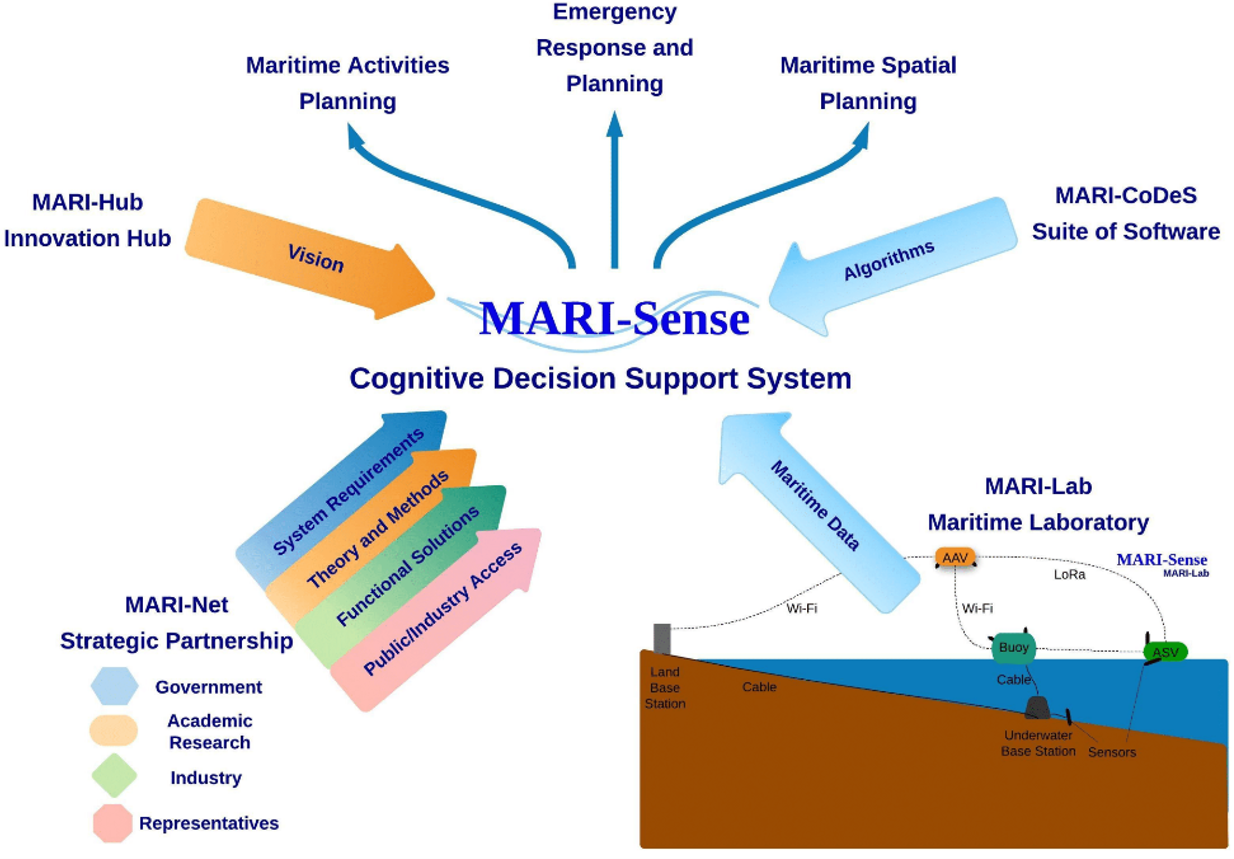 MARI-Sense Cognitive Decision Support System diagram: MARI-Hub innovation hub, MARI-CoDeS software suite, MARI-Net strategic partnership and MARI-Lab maritime laboratory feeding maritime activities planning, emergency response and maritime spatial planning